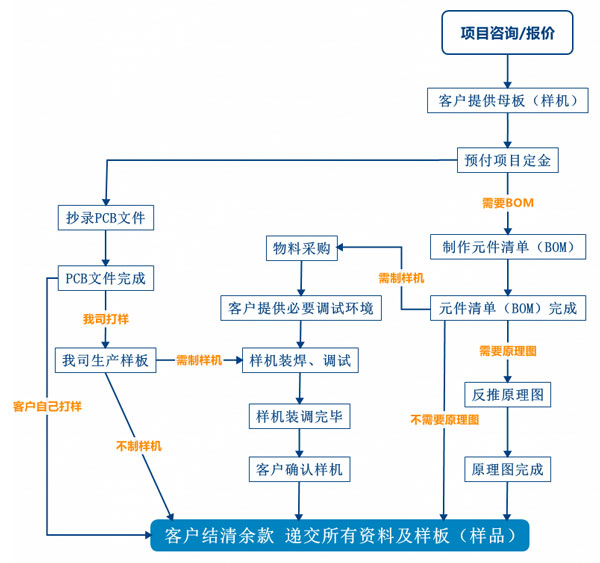 PCB抄板服務(wù)流程、PCB抄板打樣、PCB抄板改版