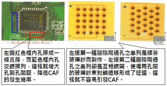 CAF改善措施-設(shè)計(jì)。根據(jù)實(shí)際經(jīng)驗(yàn)發(fā)現(xiàn)，CAF的通道(gap)幾乎都是沿著同一玻璃纖維束發(fā)生，所以如果可以將通孔或焊墊的排列方式做45度角的交叉布線將有助將低CAF的發(fā)生率。