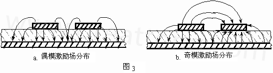圖3-a.為典型偶模激勵耦合微帶線場分布示意。圖3-b. 為典型奇模激勵耦合微帶線場分布示意。