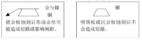 但隨著布線越來越密，線寬、間距已經(jīng)到了3-4MIL。因此帶來了金絲短路的問題